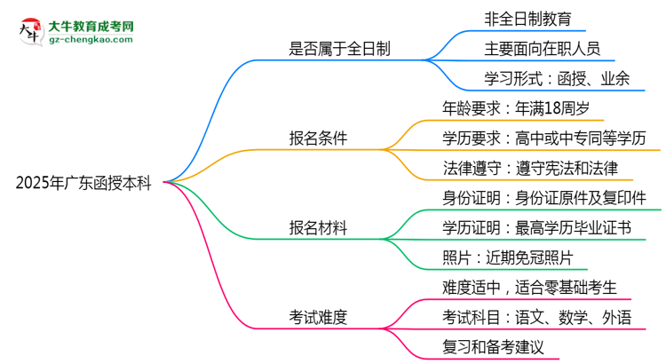 2025年廣東函授本科學(xué)歷是否屬于全日制？思維導(dǎo)圖