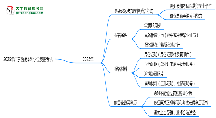 2025年廣東函授本科學(xué)位英語是否必考？替代方案思維導(dǎo)圖