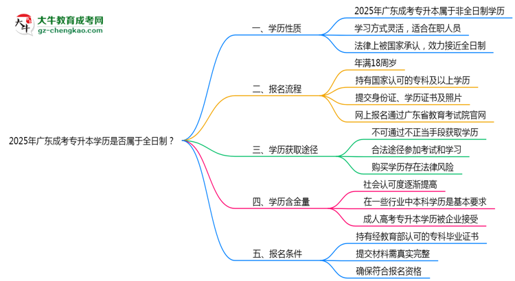 2025年廣東成考專升本學(xué)歷是否屬于全日制？思維導(dǎo)圖