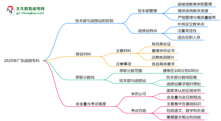 2025年報(bào)廣東函授專科選校本部還是函授站？區(qū)別解析思維導(dǎo)圖