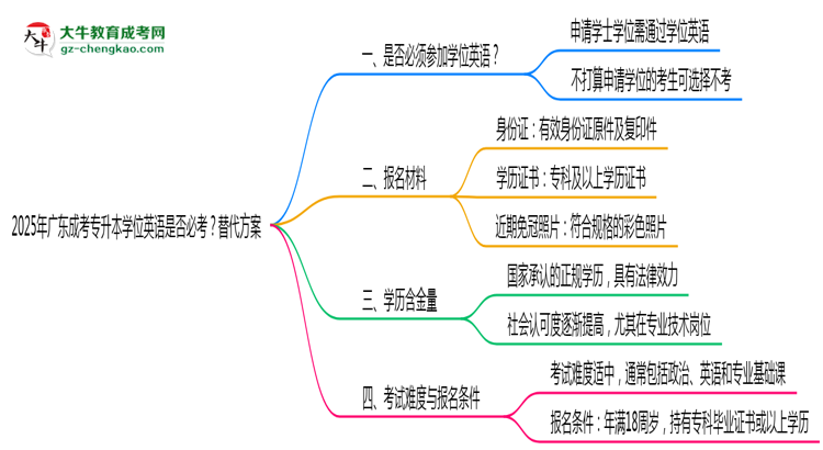 2025年廣東成考專升本學位英語是否必考？替代方案思維導圖