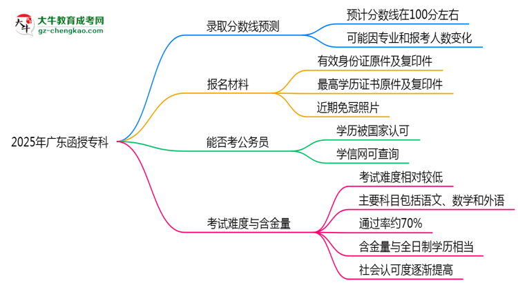 2025年廣東函授?？聘髟盒ｄ浫》謹?shù)線預測思維導圖
