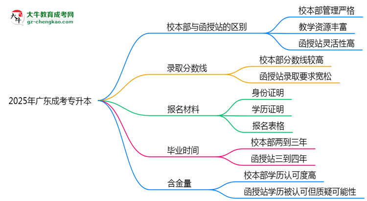 2025年報廣東成考專升本選校本部還是函授站？區(qū)別解析思維導(dǎo)圖