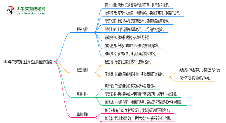 2025年廣東成考線上報名全流程圖文指南思維導圖