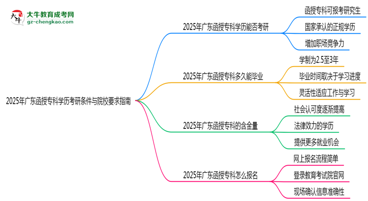 2025年廣東函授?？茖W歷考研條件與院校要求指南思維導圖