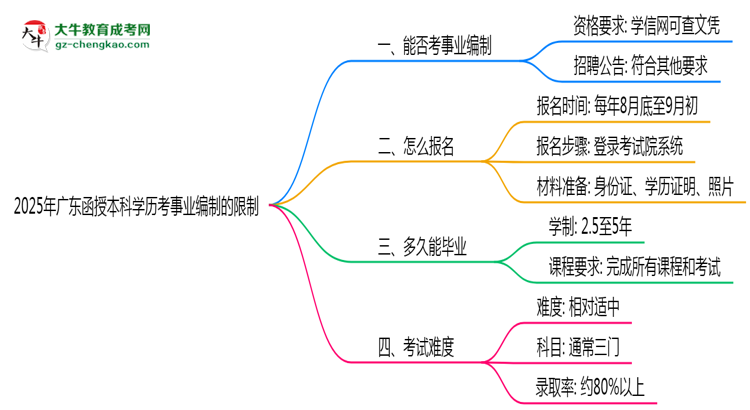2025年廣東函授本科學(xué)歷考事業(yè)編制有哪些限制？思維導(dǎo)圖