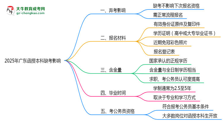 2025年廣東函授本科缺考會(huì)影響下次報(bào)名嗎？思維導(dǎo)圖