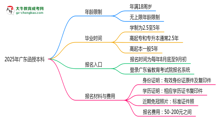 2025年廣東函授本科年齡限制：最低多少歲？思維導圖