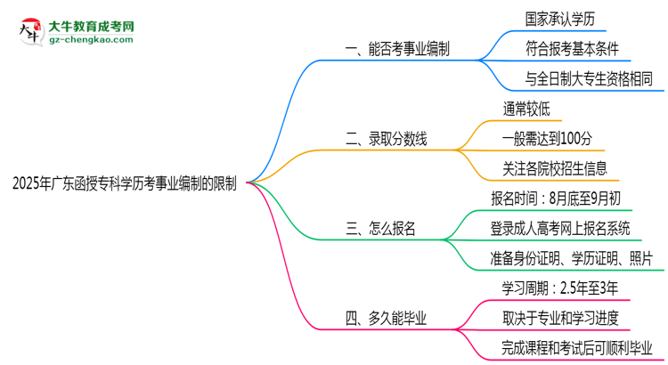 2025年廣東函授?？茖W(xué)歷考事業(yè)編制有哪些限制？思維導(dǎo)圖
