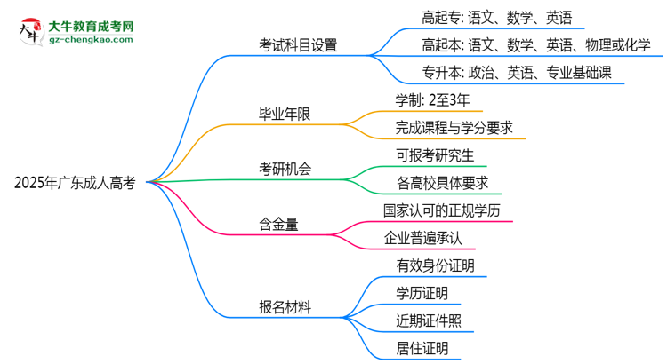 2025年廣東成人高考考試科目設(shè)置及備考重點揭秘思維導(dǎo)圖