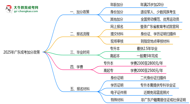 2025年廣東成考加分政策：最高可加20分！思維導圖