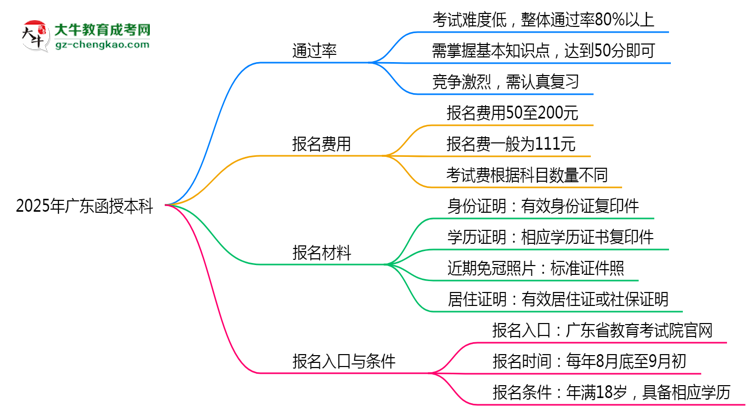 2025年廣東函授本科是不是報(bào)名就能過(guò)？思維導(dǎo)圖