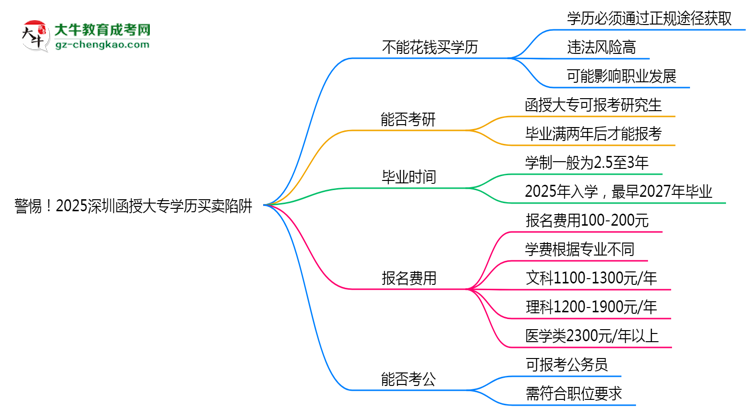 警惕！2025深圳函授大專(zhuān)學(xué)歷買(mǎi)賣(mài)陷阱（官方聲明）思維導(dǎo)圖
