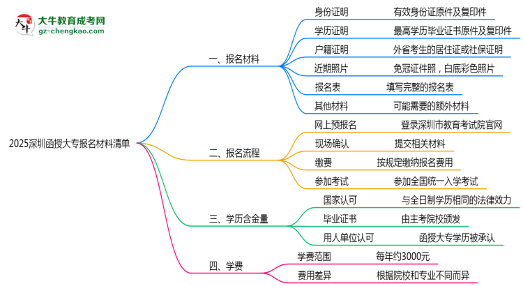 2025深圳函授大專報名材料清單：8類必備文件明細思維導圖