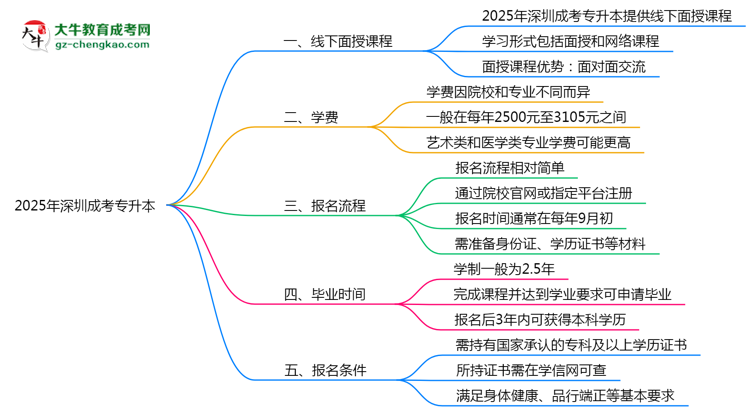 深圳成考專升本線下授課嗎？2025年面授課程安排說(shuō)明思維導(dǎo)圖