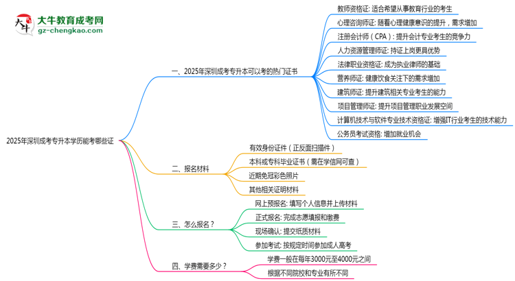 2025年深圳成考專升本學(xué)歷能考哪些證？十大熱門證書盤點(diǎn)思維導(dǎo)圖