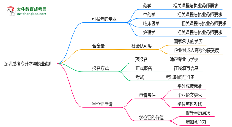 深圳成考專升本哪些專業(yè)可考執(zhí)業(yè)藥師？2025年報考條件思維導(dǎo)圖
