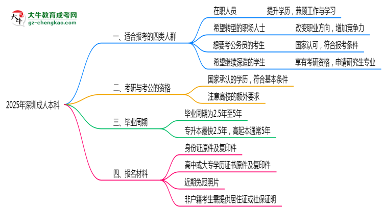 哪些人適合報(bào)深圳成人本科？2025年四類人群推薦名單思維導(dǎo)圖