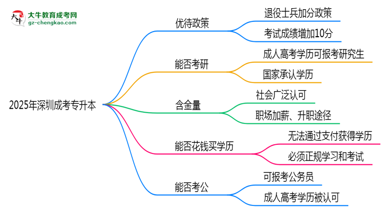 退役軍人報(bào)深圳成考專升本有加分？2025年優(yōu)待政策詳解思維導(dǎo)圖