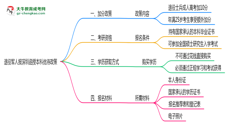 退役軍人報(bào)深圳函授本科有加分？2025年優(yōu)待政策詳解思維導(dǎo)圖