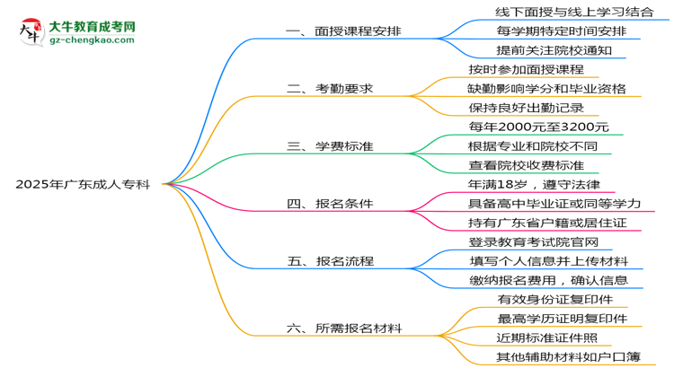 2025年廣東成人?？泼媸谡n程安排及考勤要求思維導(dǎo)圖
