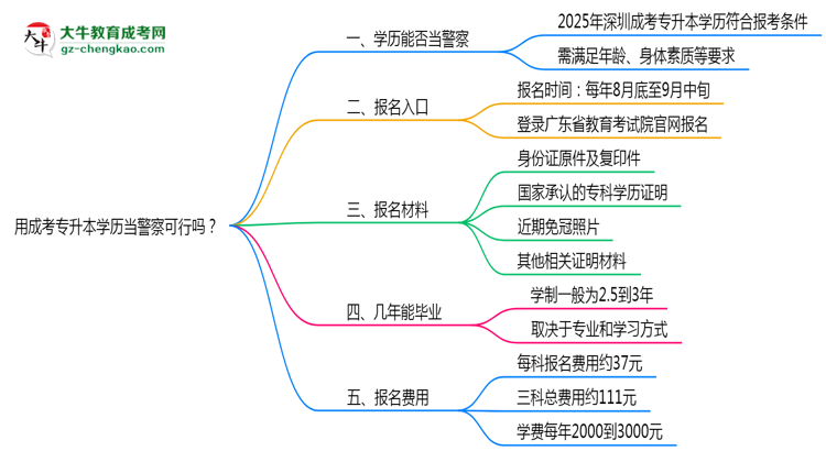 用成考專升本學歷當警察可行嗎？2025年深圳政策解讀思維導圖