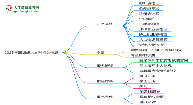 2025年深圳成人本科學歷能考哪些證？十大熱門證書盤點思維導圖