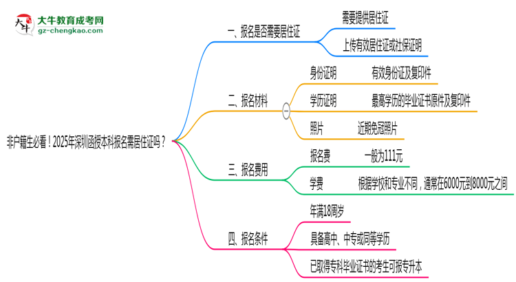 非戶籍生必看！2025年深圳函授本科報名需居住證嗎？思維導(dǎo)圖