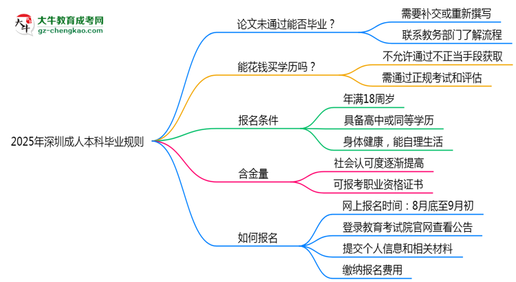 2025年深圳成人本科論文未通過能否補(bǔ)交？畢業(yè)規(guī)則調(diào)整思維導(dǎo)圖