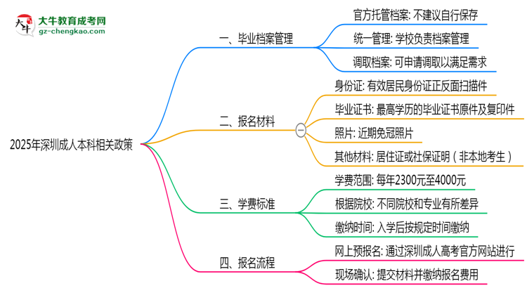 2025年深圳成人本科畢業(yè)檔案能自存嗎？官方托管新政思維導(dǎo)圖