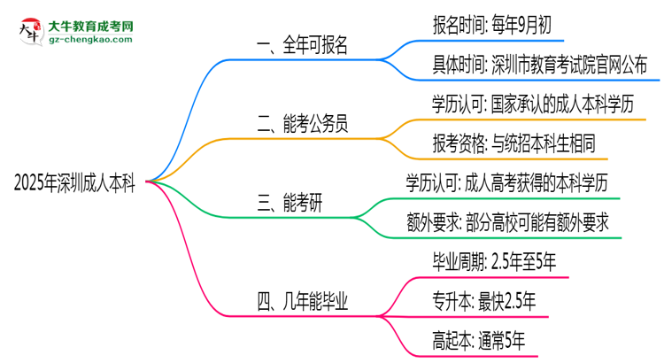 深圳成人本科全年可報(bào)名？2025年報(bào)考時(shí)間節(jié)點(diǎn)更新思維導(dǎo)圖
