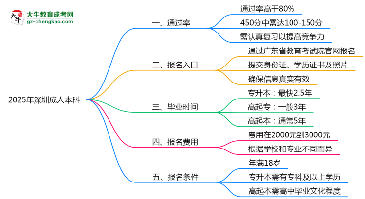 2025年深圳成人本科真能“到場即過”？通過率數(shù)據(jù)曝光思維導(dǎo)圖