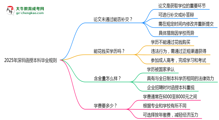 2025年深圳函授本科論文未通過能否補(bǔ)交？畢業(yè)規(guī)則調(diào)整思維導(dǎo)圖