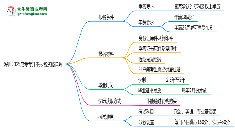 深圳2025成考專升本報名資格詳解：這些條件你必須達標！思維導圖