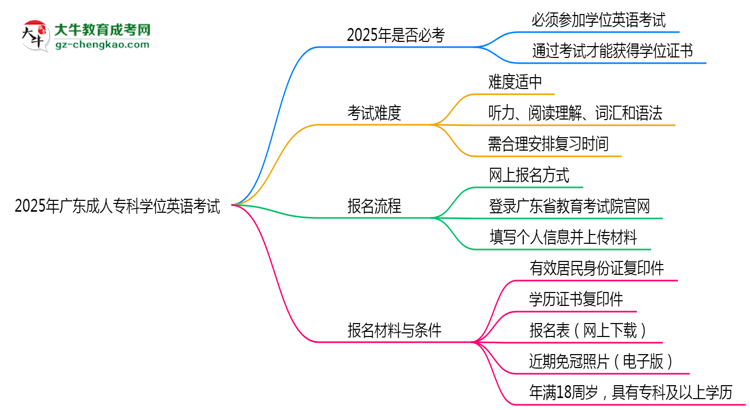 2025年廣東成人?？茖W(xué)位英語(yǔ)是否必考？替代方案思維導(dǎo)圖