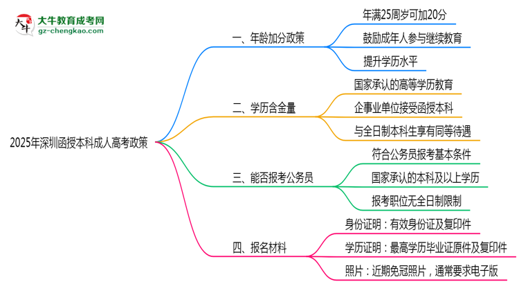 2025年深圳函授本科加分政策：滿多少歲可加20分？思維導圖