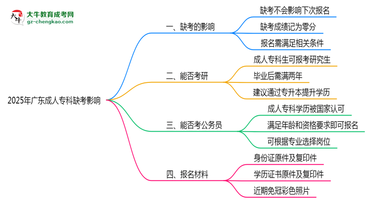 2025年廣東成人?？迫笨紩?huì)影響下次報(bào)名嗎？思維導(dǎo)圖