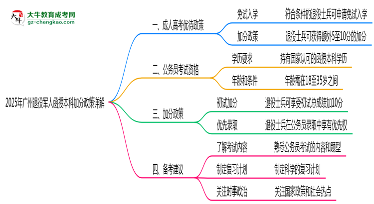 【圖文】2025年廣州退役軍人函授本科加分政策詳解