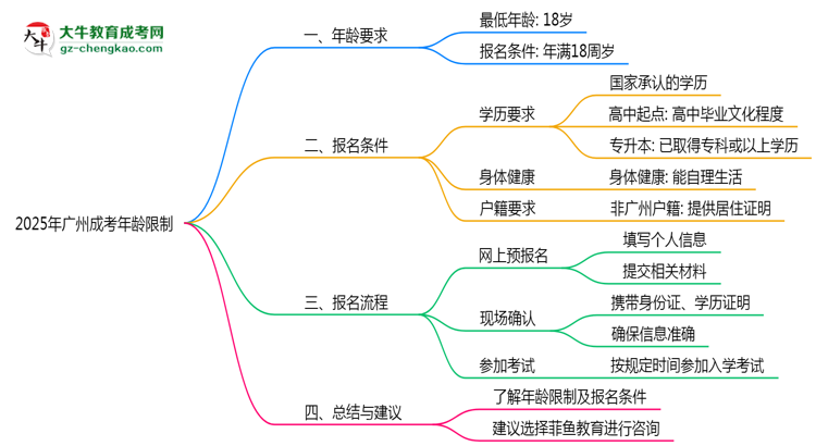 2025年廣州成考年齡限制：最低多少歲？