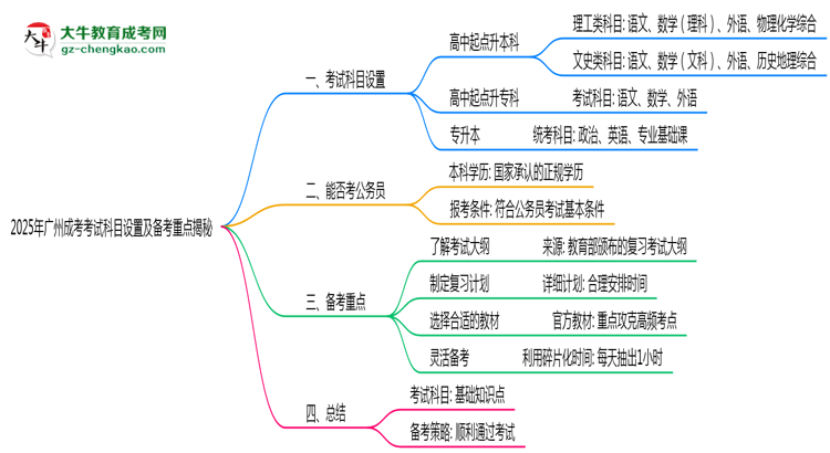 【詳解】2025年廣州成考考試科目設置及備考重點揭秘