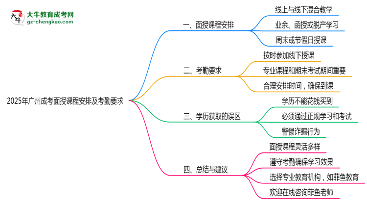 2025年廣州成考面授課程安排及考勤要求