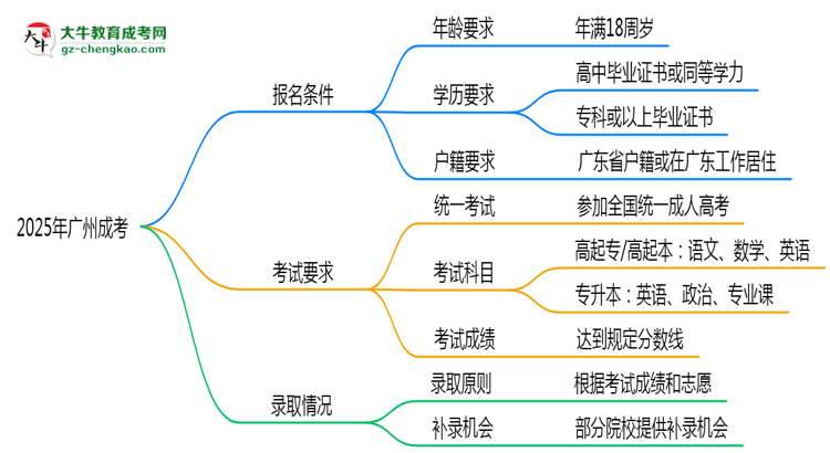 2025年廣州成考是不是報(bào)名就能過(guò)？