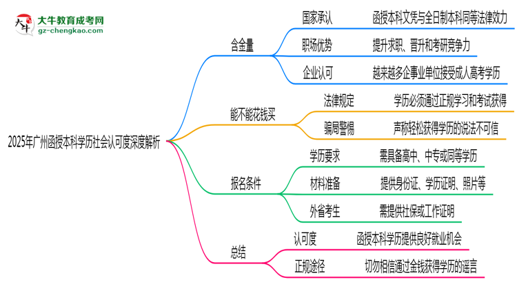 「揭秘」2025年廣州函授本科學(xué)歷社會認可度深度解析
