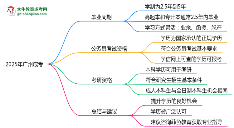 【答疑】2025年廣州成考最快畢業(yè)拿證需要幾年？