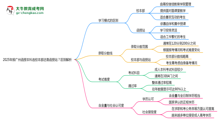 【圖解】2025年報(bào)廣州函授本科選校本部還是函授站？區(qū)別解析