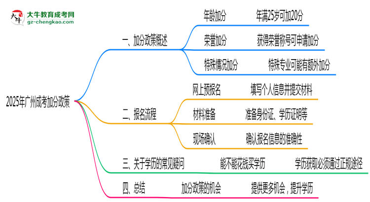 2025年廣州成考加分政策：最高可加20分！