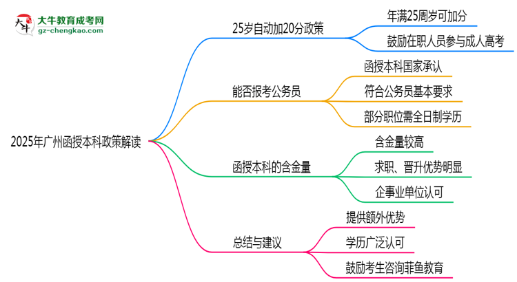 【圖文】2025年廣州函授本科25歲自動加20分政策解讀