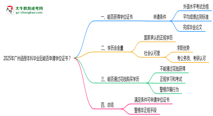 【圖文】2025年廣州函授本科畢業(yè)后能否申請學(xué)位證書？