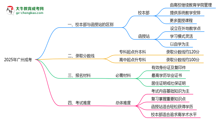 【圖解】2025年報廣州成考選校本部還是函授站？區(qū)別解析
