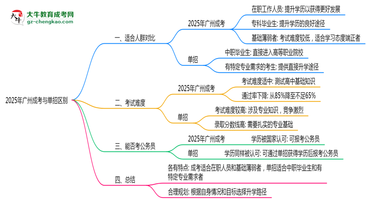 【圖解】2025年廣州成考與單招區(qū)別：適合人群對(duì)比